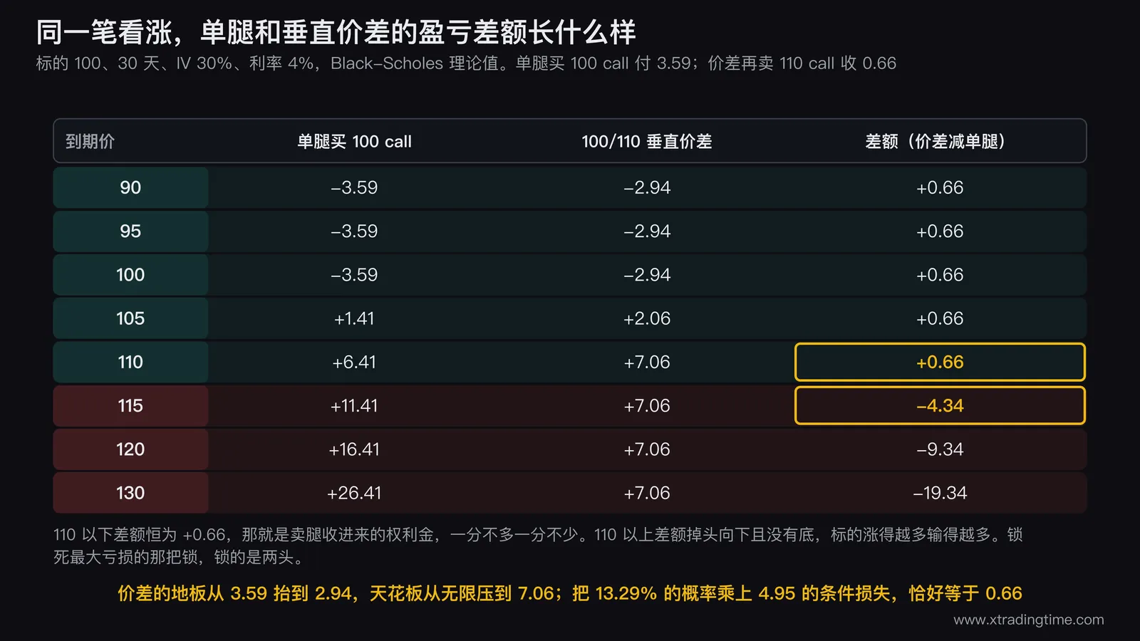 八行对照矩阵表，左列是到期价从90到130，右侧三列分别是单腿买call的盈亏、垂直价差的盈亏和两者差额，110以下差额恒为正0.66，110以上差额转负并迅速扩大到负19.34