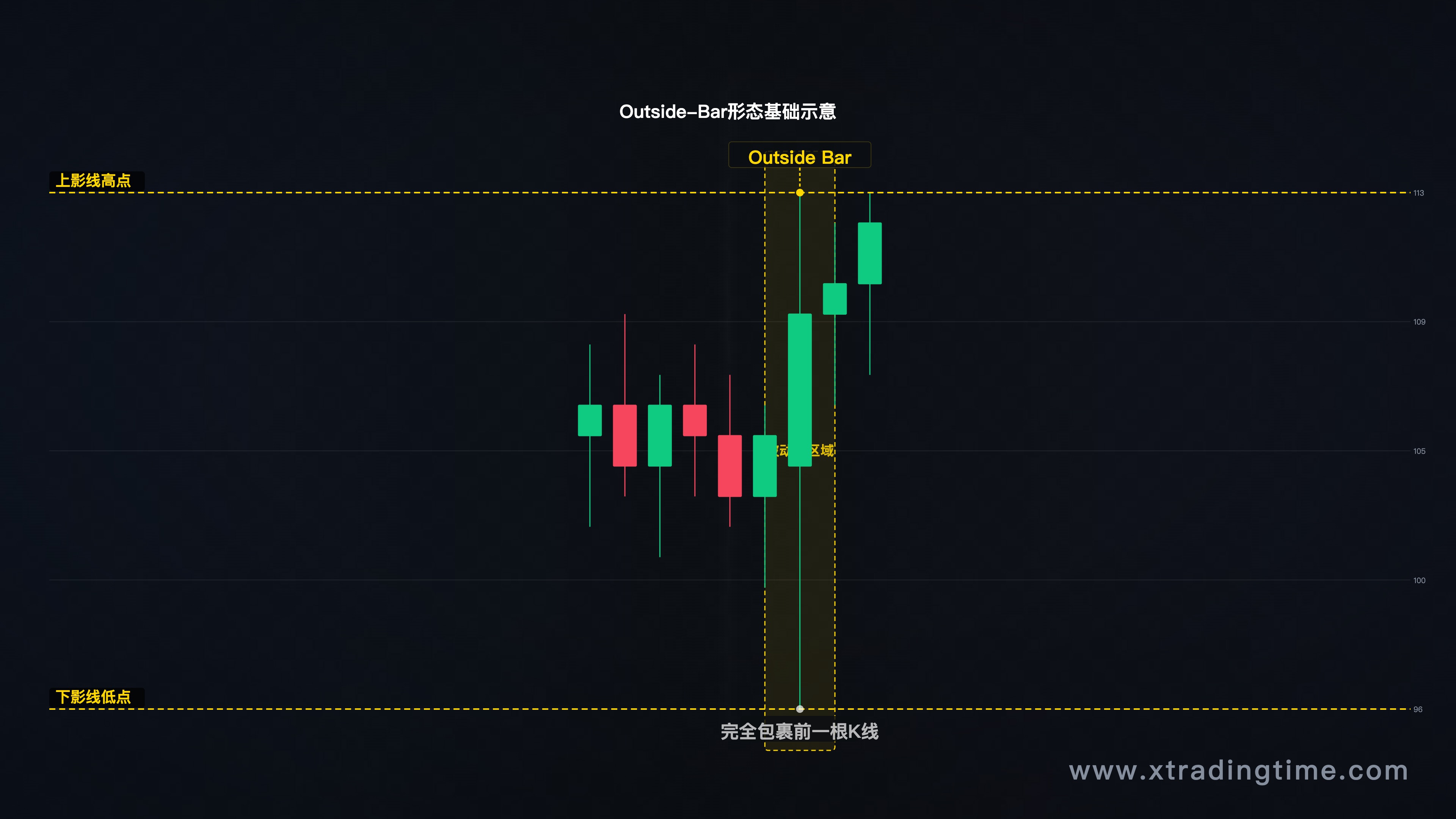 Outside-Bar形态基础示意图,标注上下影线、开盘价、收盘价