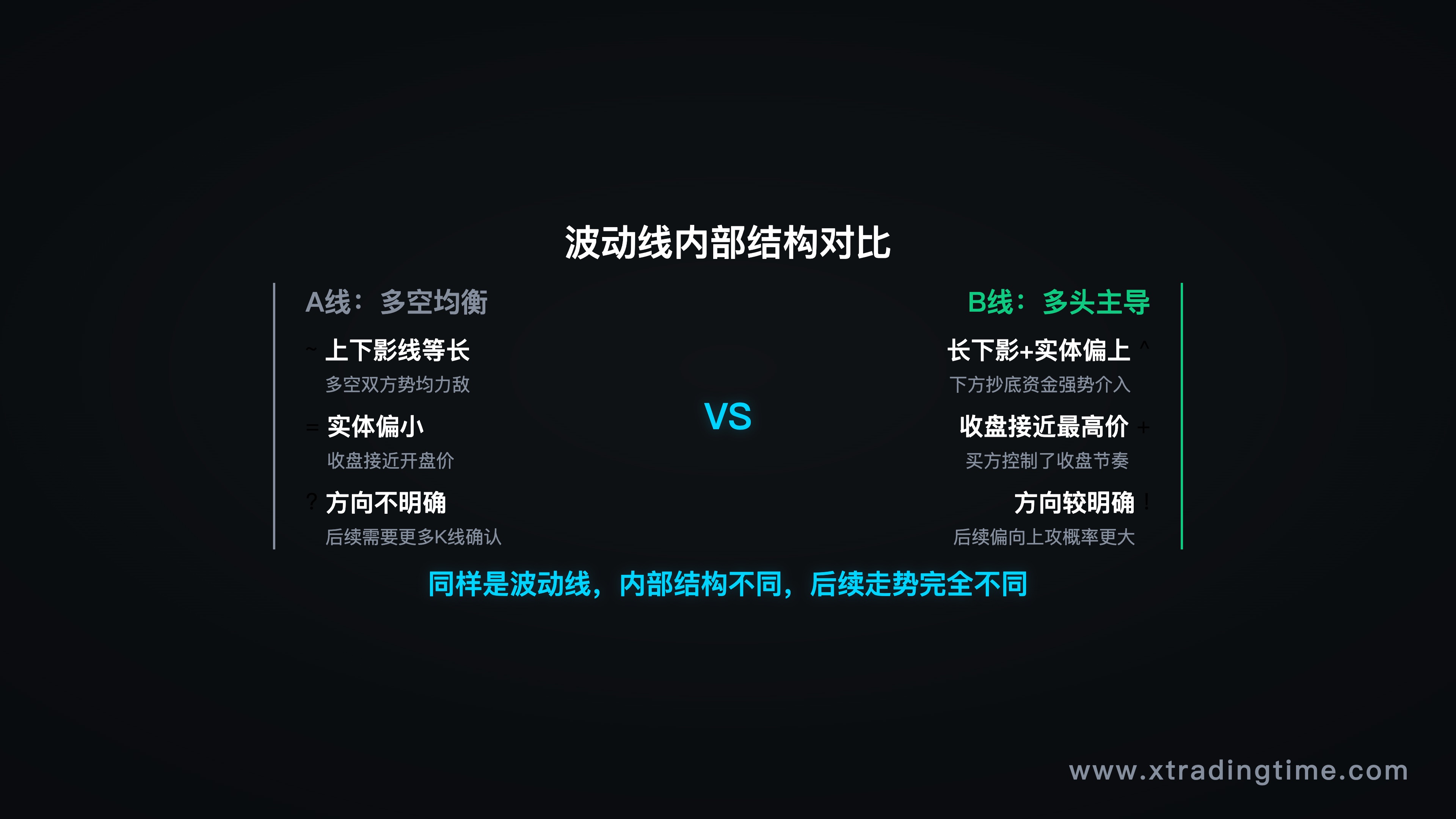 波动线内部结构对比,A线(多空均衡)vs B线(多头主导),配折线示意图