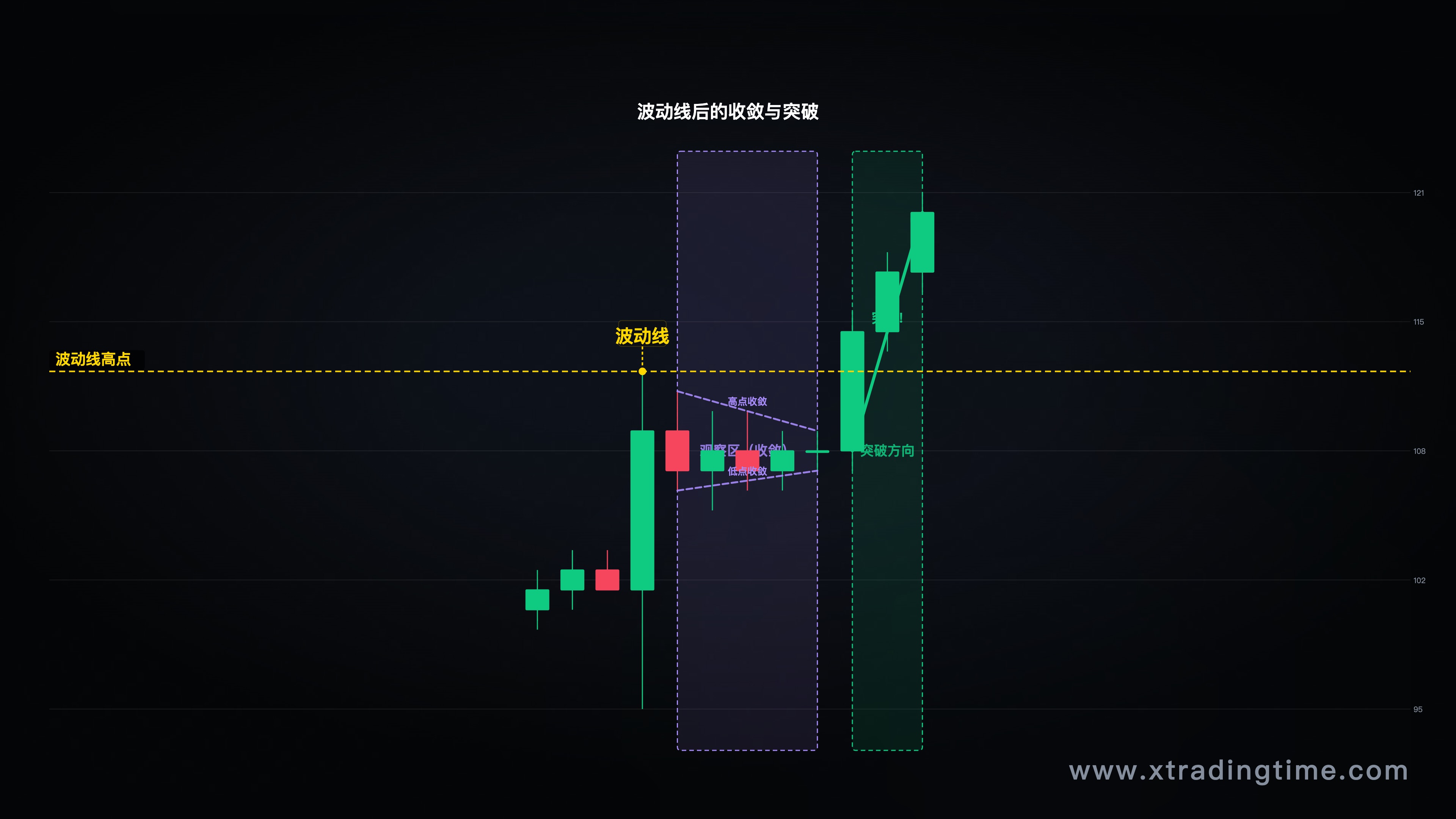波动线后行情收敛再突破的走势示意图,标注观察区与突破方向