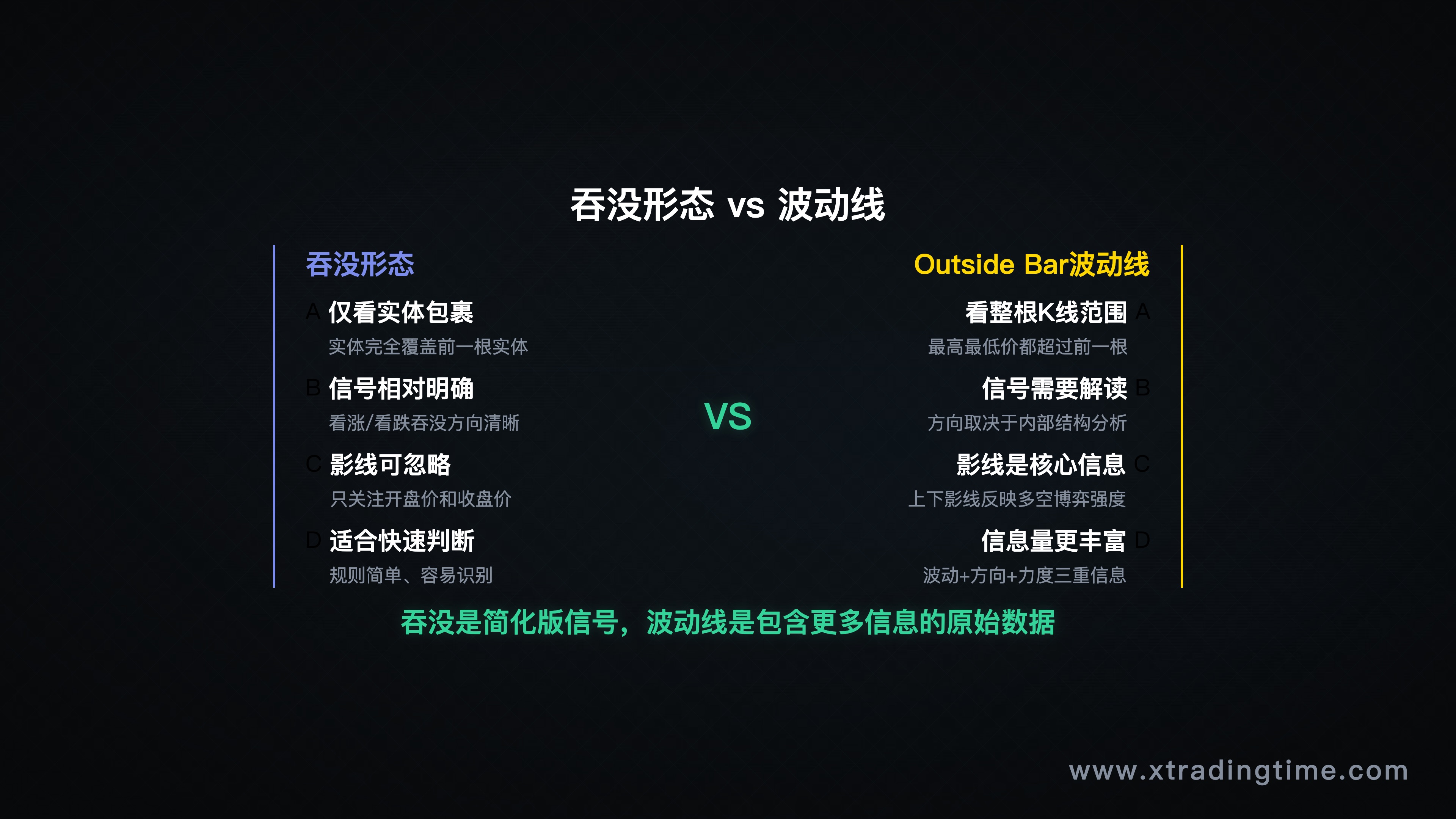吞没形态 vs 波动线对比图,标注两者的识别要素区别
