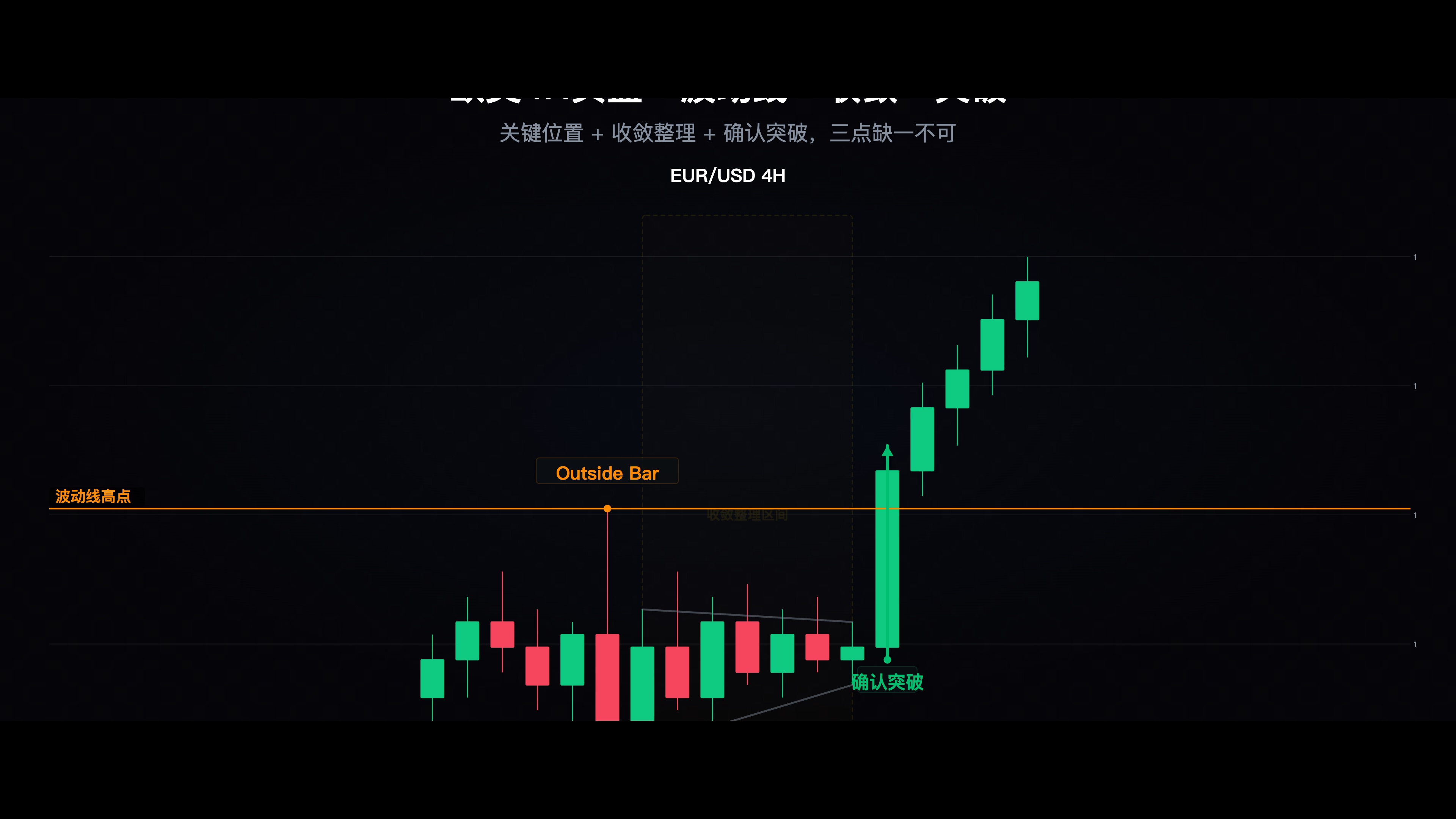 实盘案例截图(欧美4H),标注波动线位置、收敛区间、突破K线