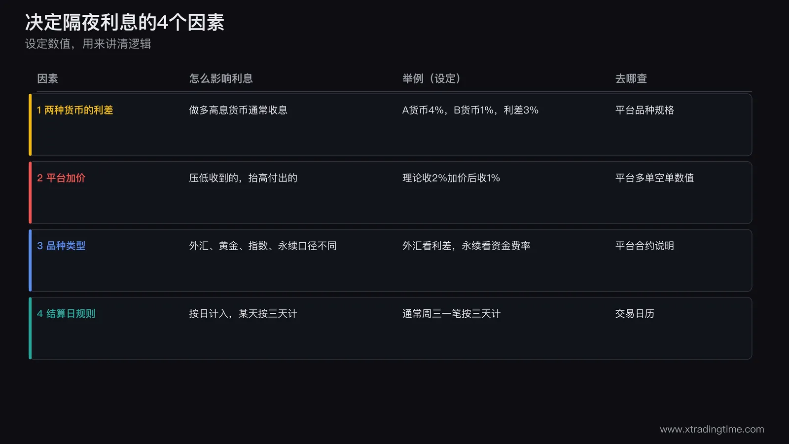 决定隔夜利息高低和正负的4个因素对照表,利差平台加价品种类型结算日规则