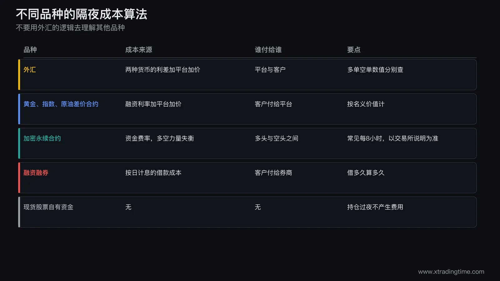 不同品种隔夜成本的计算方式对比,外汇利差差价合约融资成本永续合约资金费率融资融券按日计息