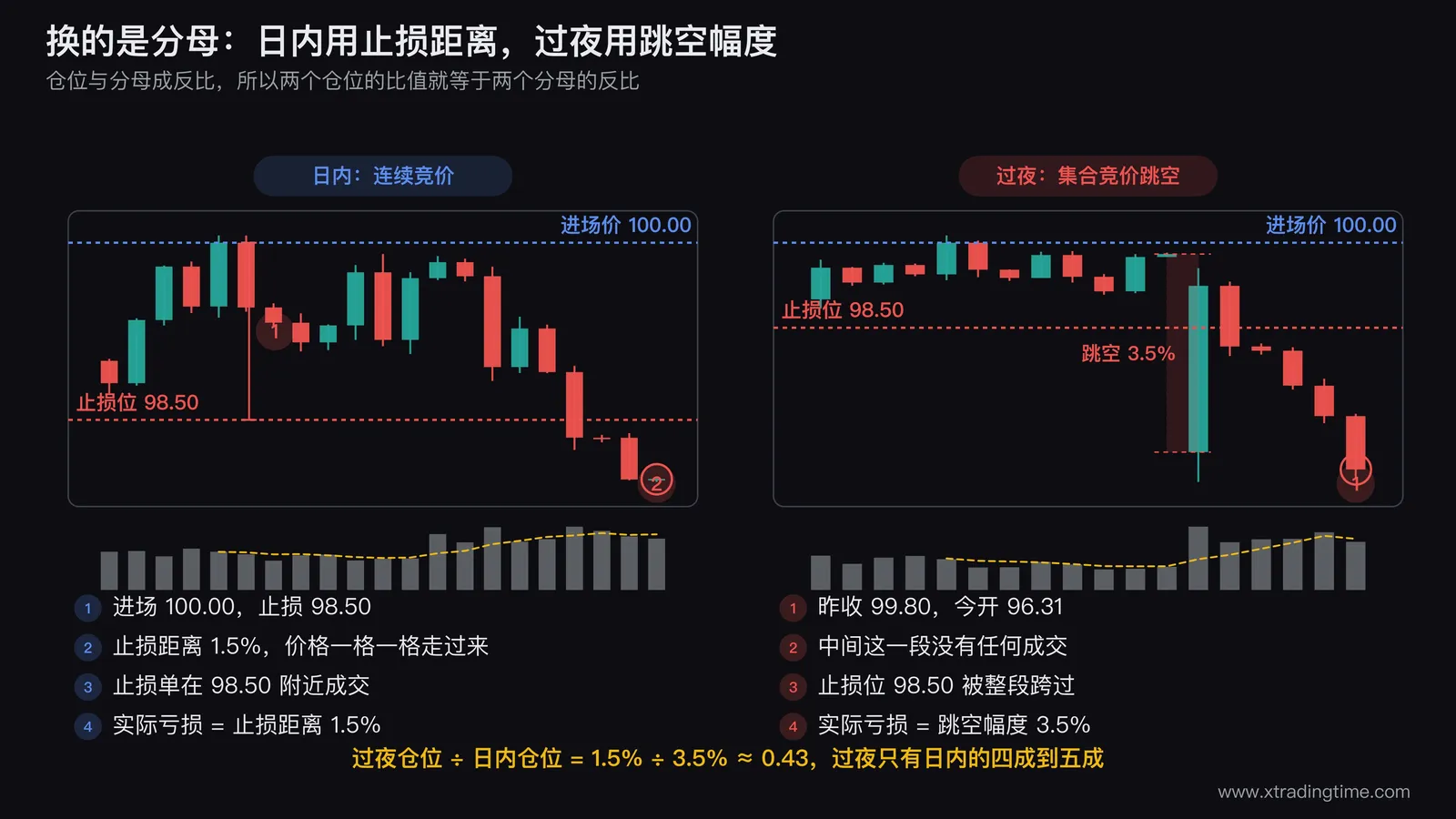 过夜仓位折减系数的推导示意图，左边画日内场景：进场价到止损位是一段连续下跌，标注实际亏损等于止损距离；右边画过夜场景：昨收到今开之间是一条垂直跳空线，止损位被整段跨过，标注实际亏损等于跳空幅度；中间用一个等式框写出仓位与分母成反比，下方给出折减系数等于止损距离除以跳空95分位