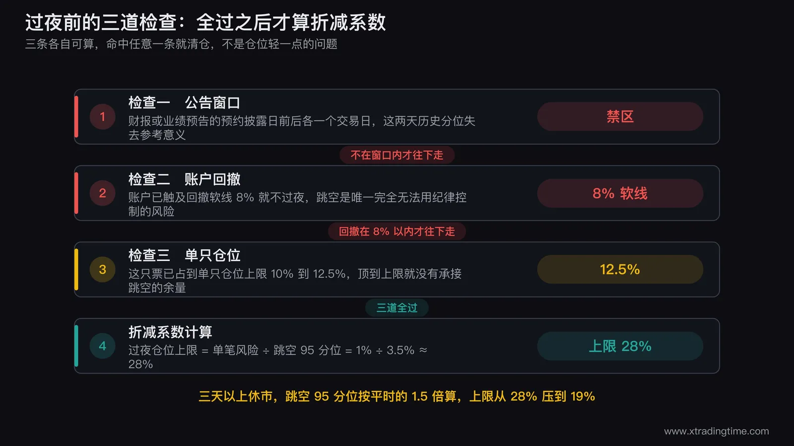 过夜前的三道检查流程图，第一道画日历标出财报预约披露日前后各一个交易日为禁区，第二道画账户回撤刻度尺标出8%软线，第三道画一个环形占比图标出单只10%到12.5%的上限，三道全过之后才进入折减系数计算框，框内写出仓位等于单笔风险除以跳空95分位