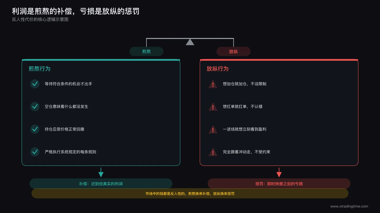 利润是煎熬的补偿亏损是放纵的惩罚的核心逻辑示意图