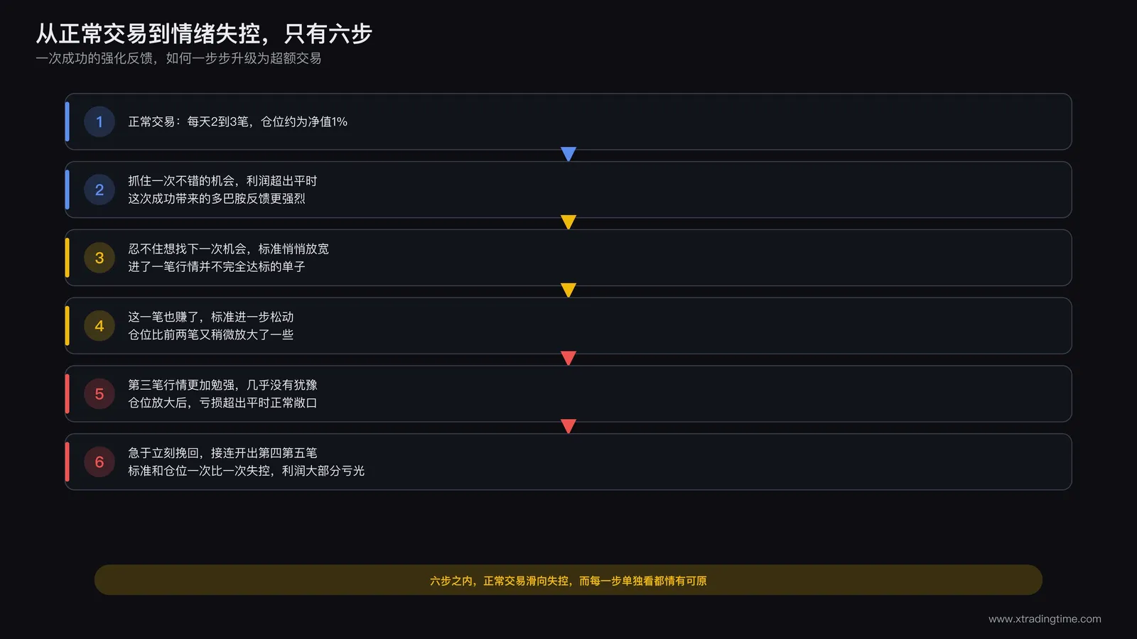 从正常交易滑向情绪化超额交易的完整链条示意图:一次成功强化反馈到标准松动到仓位放大到亏损后加速交易