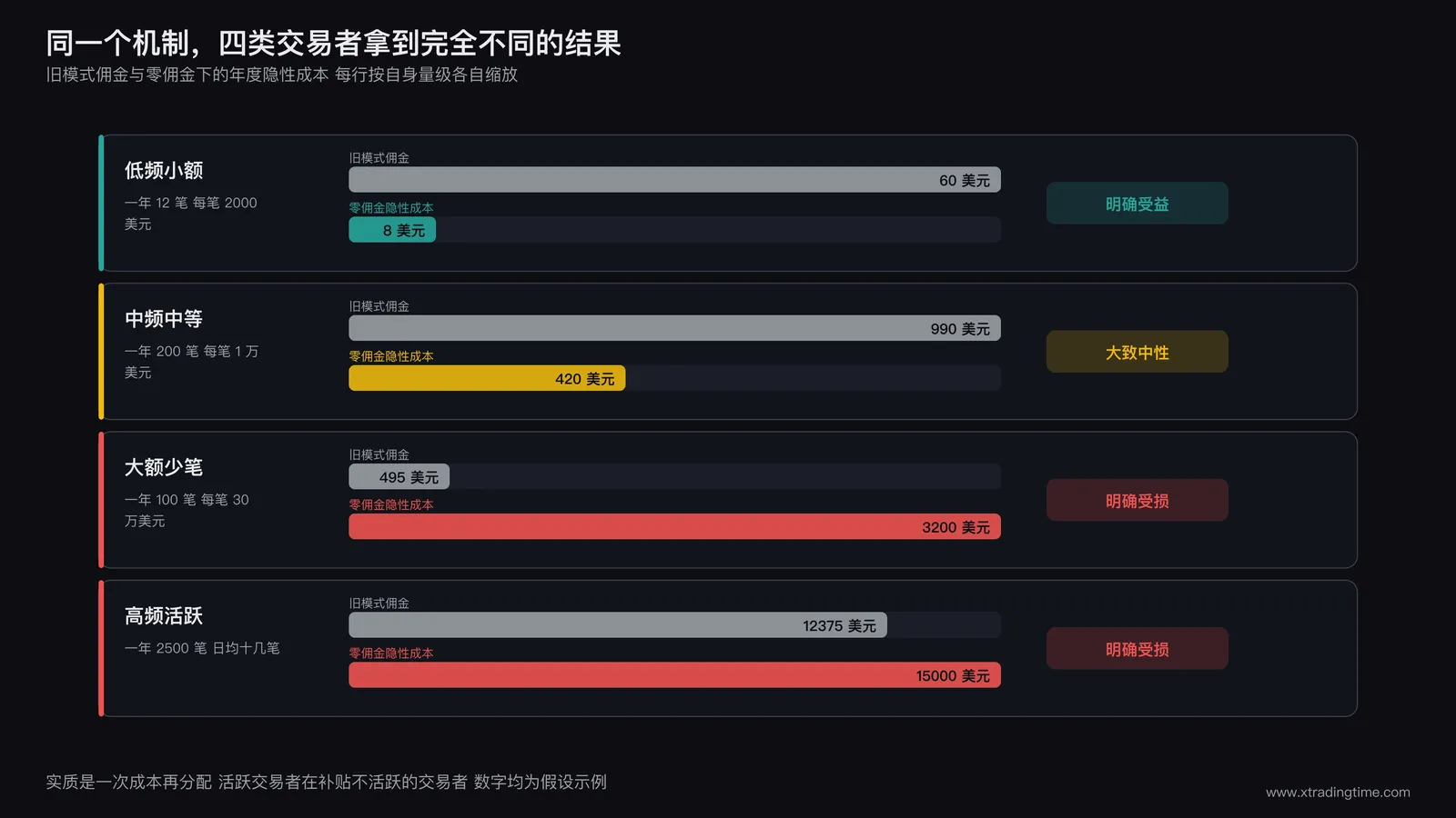 不同交易频率和单笔规模下的年度隐性成本对比