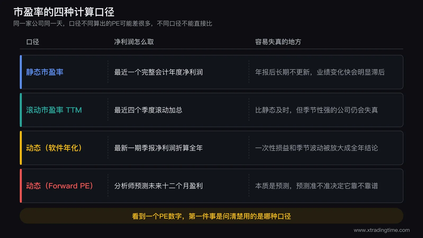 市盈率四种计算口径对照,静态市盈率用最近一个完整会计年度净利润,滚动市盈率TTM用最近四个季度滚动净利润,动态市盈率软件年化用最新季报折算全年,动态市盈率Forward PE用分析师预测的未来十二个月盈利