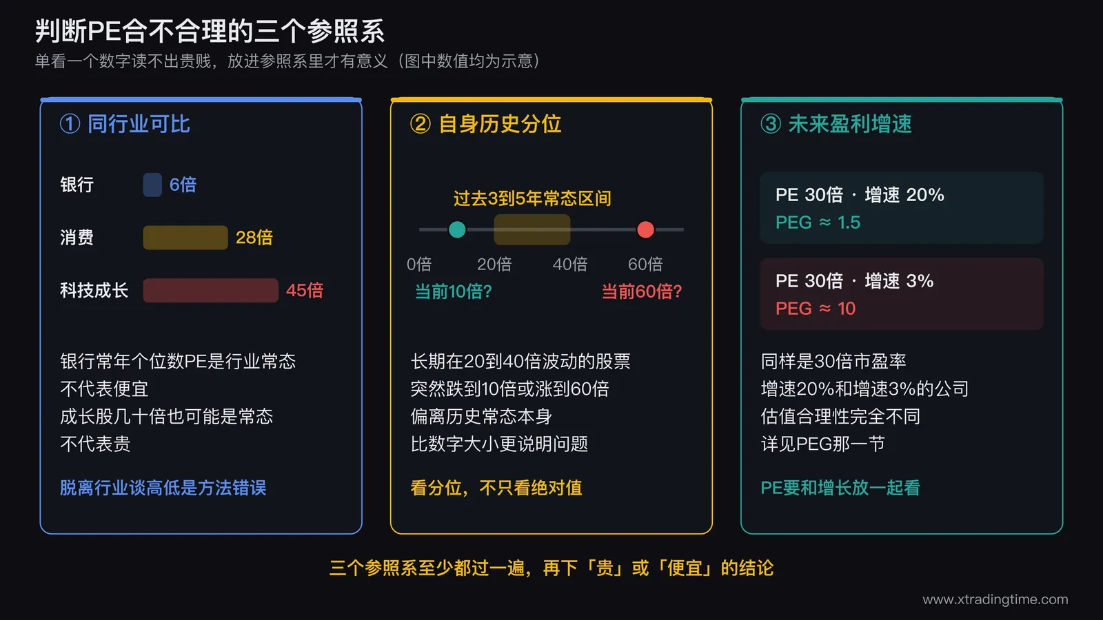 判断市盈率合理性的三个参照系,同行业可比公司估值中枢不同行业差异很大,自身历史分位看当前数值处在过去三到五年区间的什么位置,未来盈利增速同样市盈率对应不同增速合理性完全不同