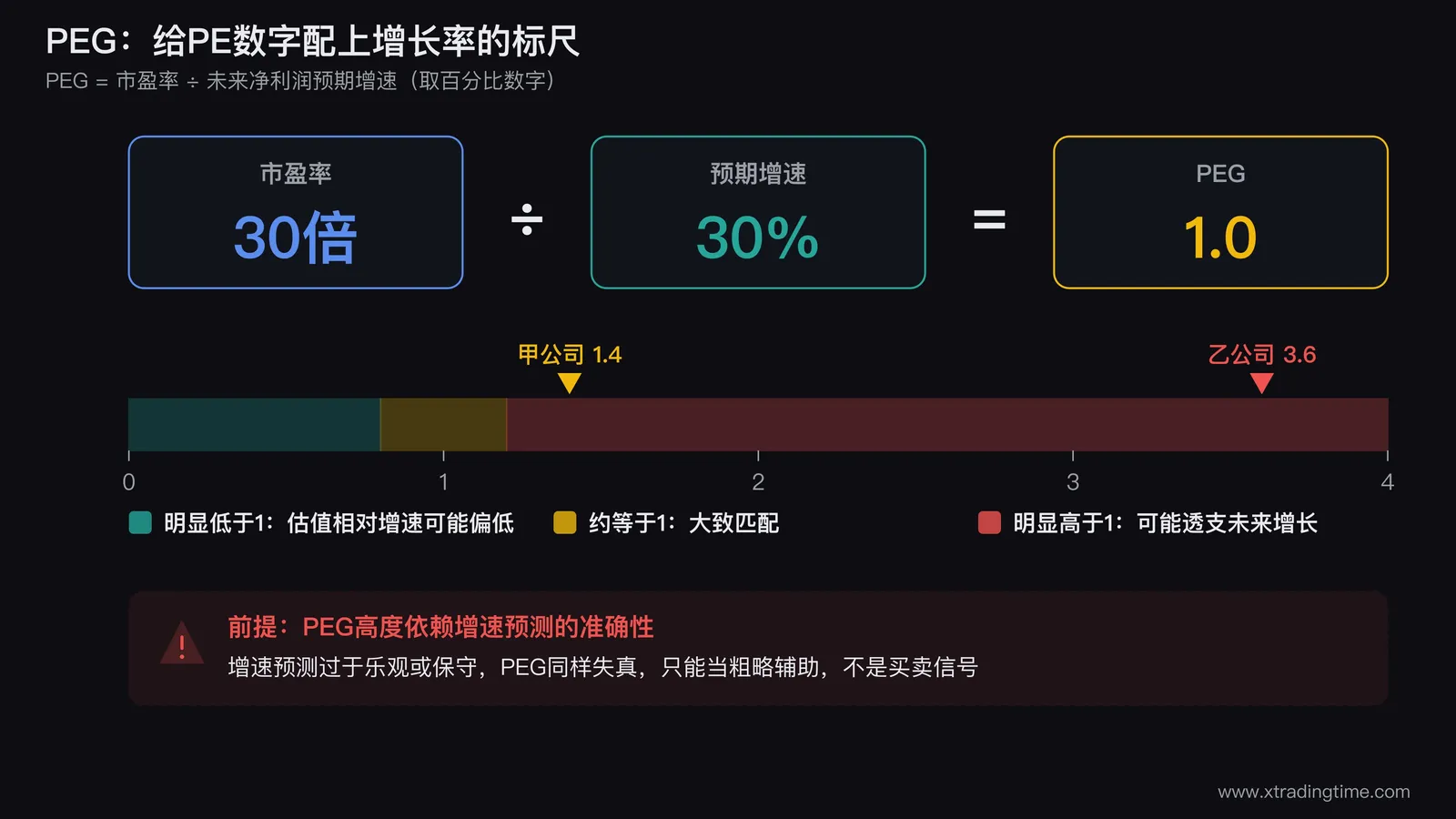 PEG市盈增长比计算示意,市盈率除以未来净利润预期增速百分比,PEG约等于1为估值增长大致匹配,PEG明显低于1可能被低估,PEG明显高于1说明估值可能已经透支未来增长预期,同时标注PEG高度依赖增速预测准确性这一前提