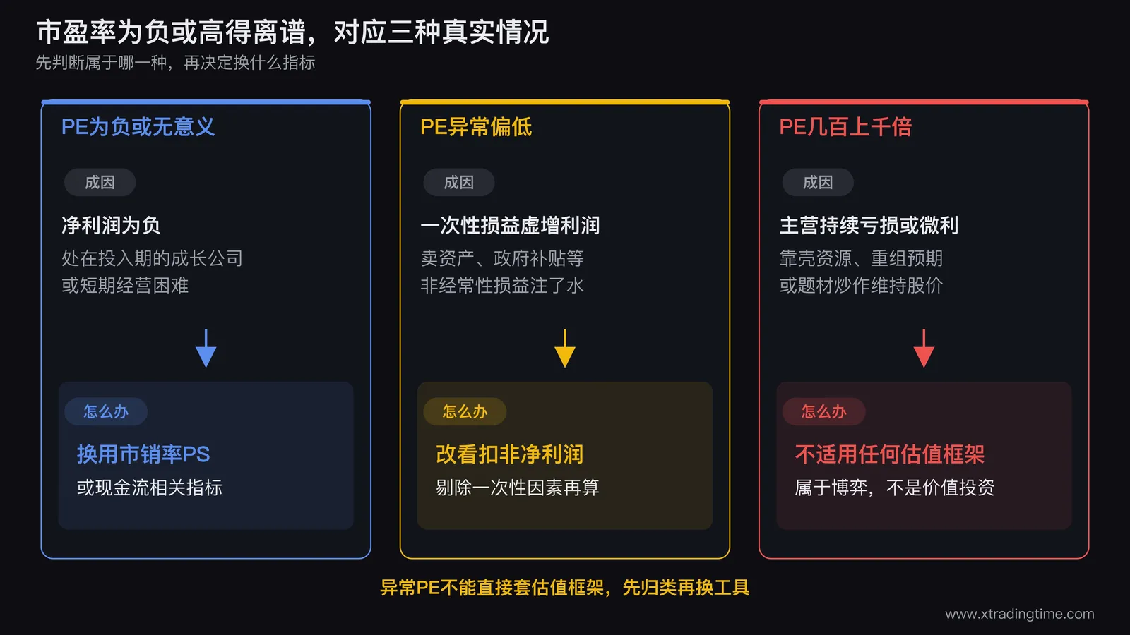 市盈率异常的三种真实情况对照,公司当期净利润为负导致市盈率无意义应换用市销率评估,一次性损益导致净利润虚增使市盈率虚低应看扣非净利润,主营持续亏损靠题材炒作推高市盈率属于脱离基本面的博弈行为