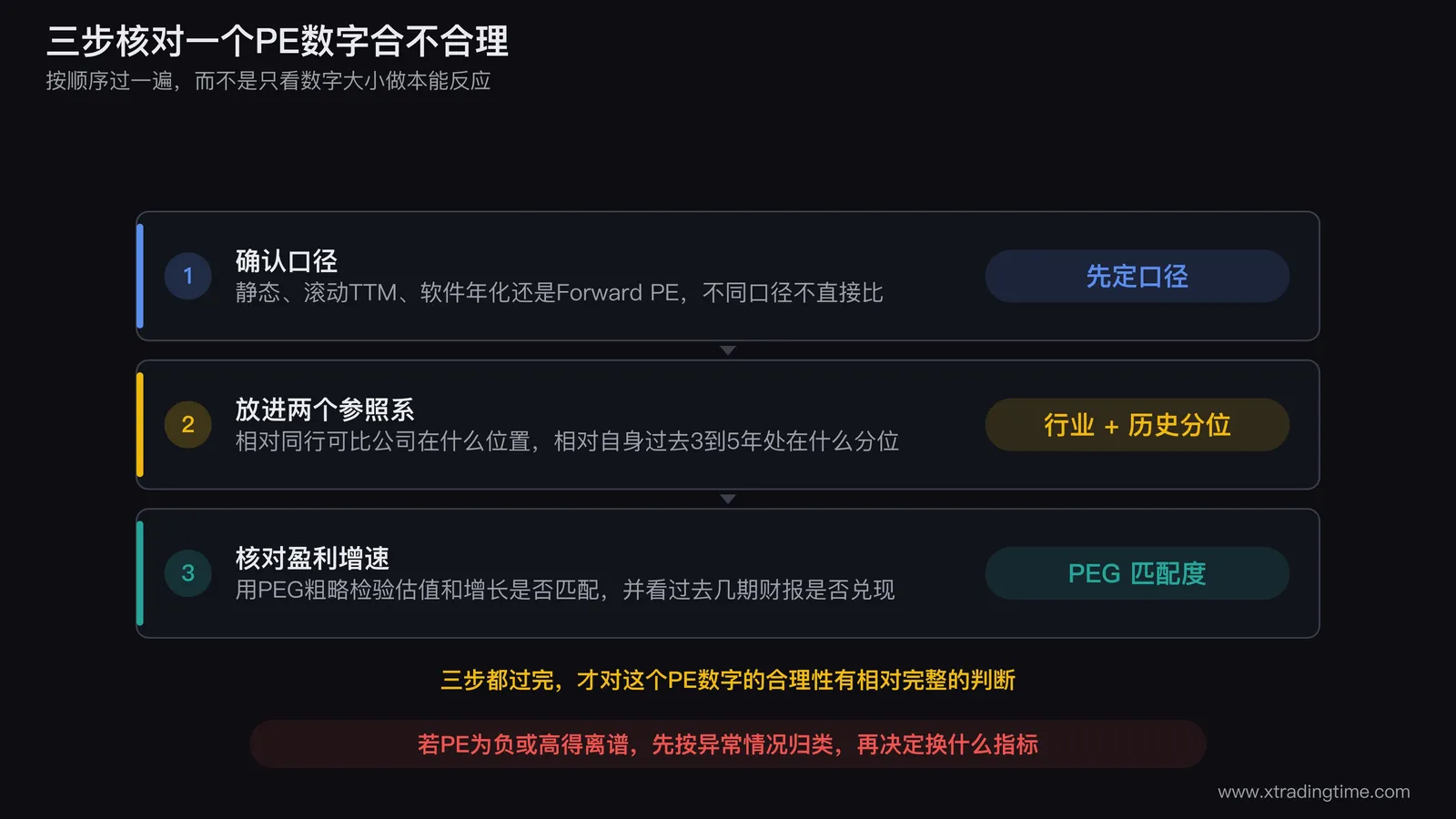 判断市盈率合理性的三步核对框架,第一步确认口径是静态滚动还是动态,第二步放进行业可比和自身历史分位两个参照系,第三步核对未来盈利增速预期并用PEG做粗略匹配度检验