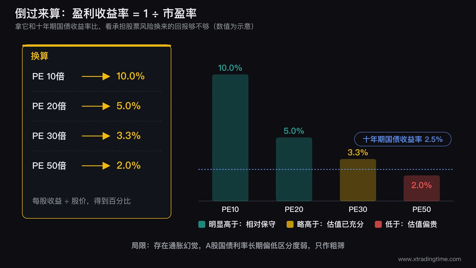 盈利收益率换算示意,市盈率倒数得到盈利收益率,与十年期国债收益率横向比较,盈利收益率明显高于国债收益率说明估值相对保守,接近或低于国债收益率说明估值已经偏贵