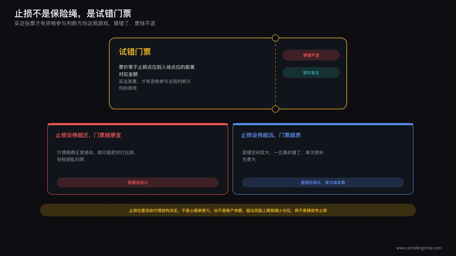 止损作为试错门票的示意图
