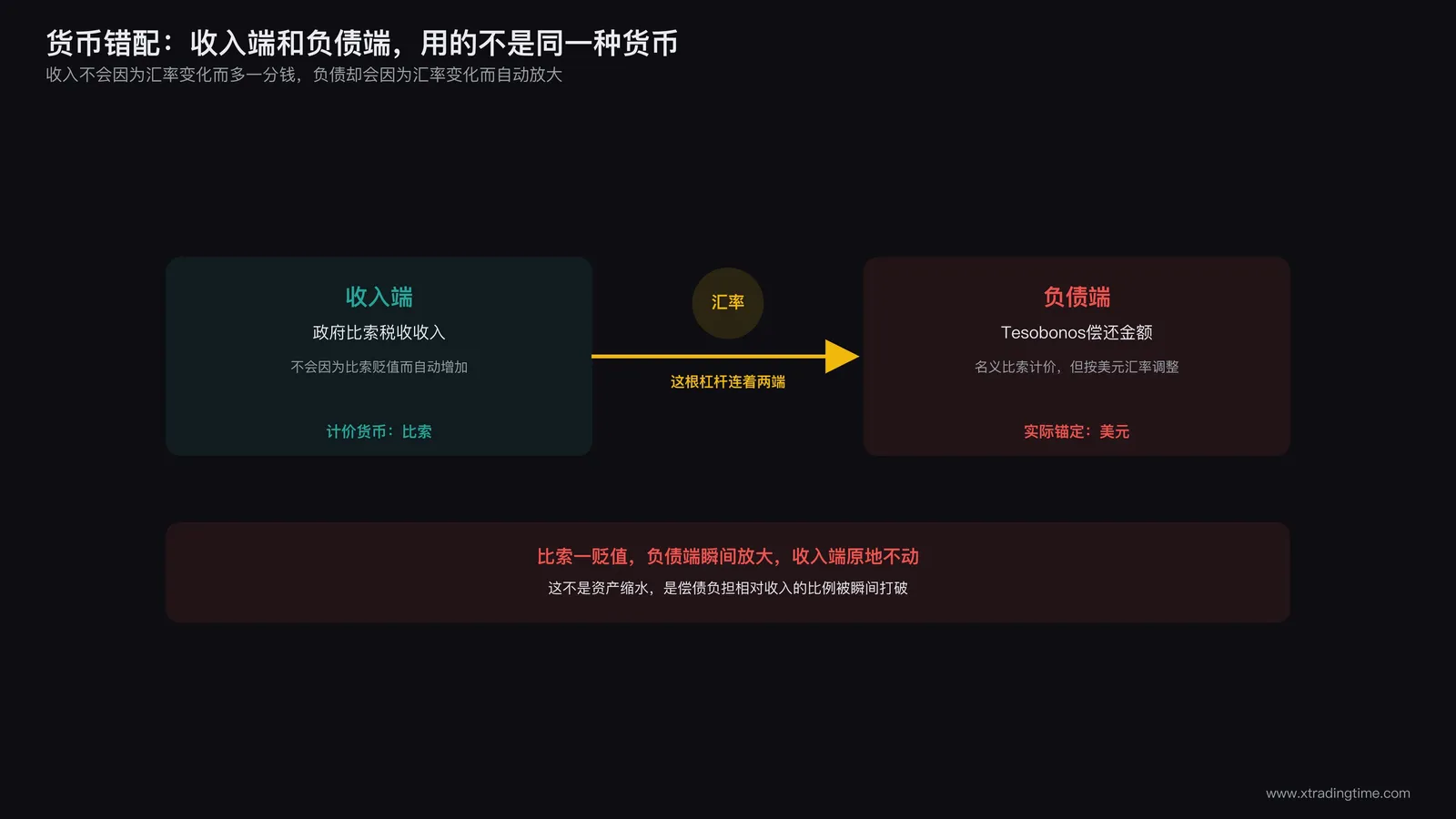 货币错配结构对比图:左侧收入端标注比索税收,右侧负债端标注Tesobonos偿还金额与美元汇率挂钩,中间用箭头连接汇率变量