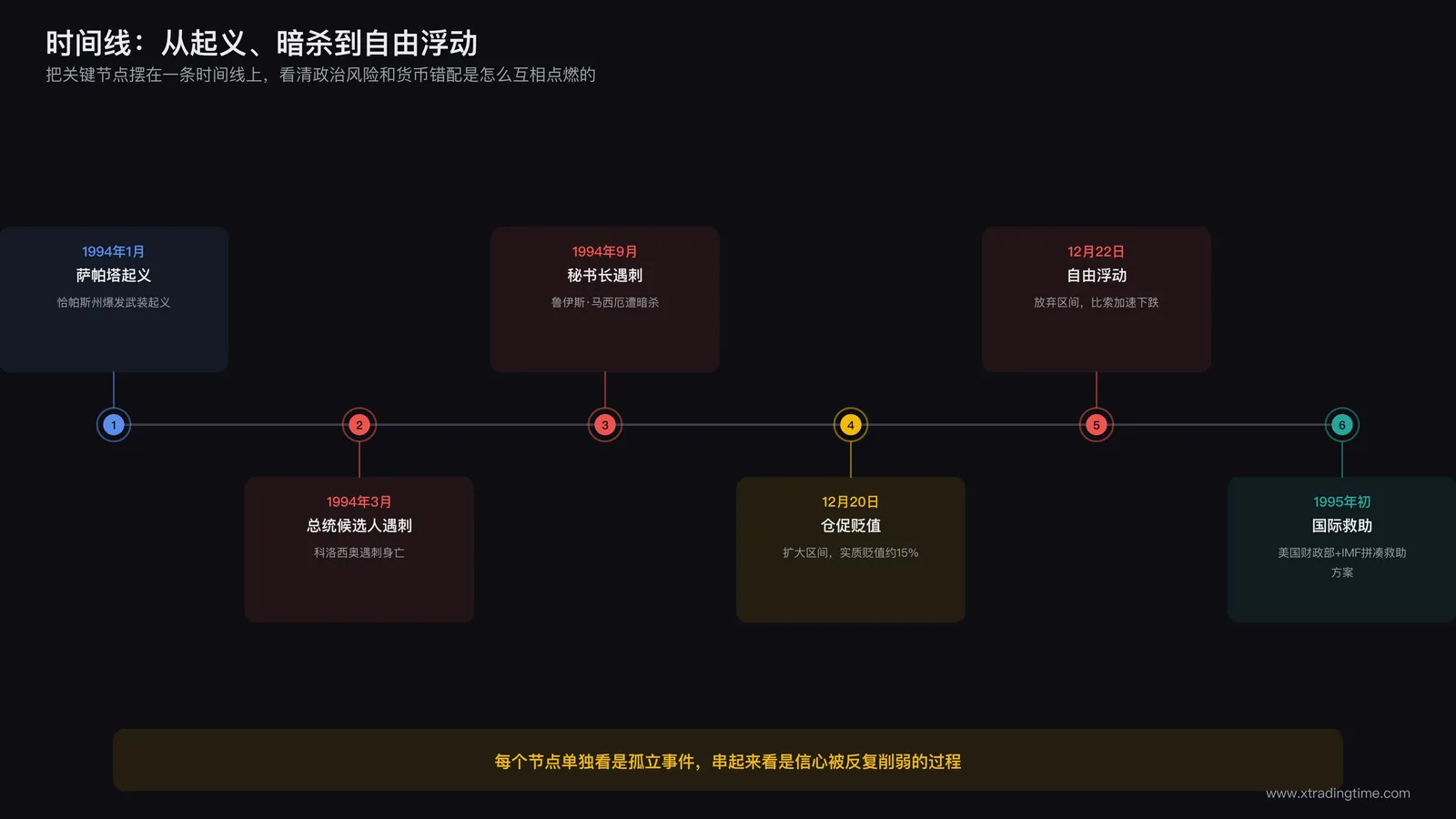 1994年比索危机时间线:一月萨帕塔起义、三月科洛西奥遇刺、九月鲁伊斯马西厄遇刺、十二月二十日贬值决定、十二月二十二日自由浮动、1995年初国际救助六个节点的横向时间轴