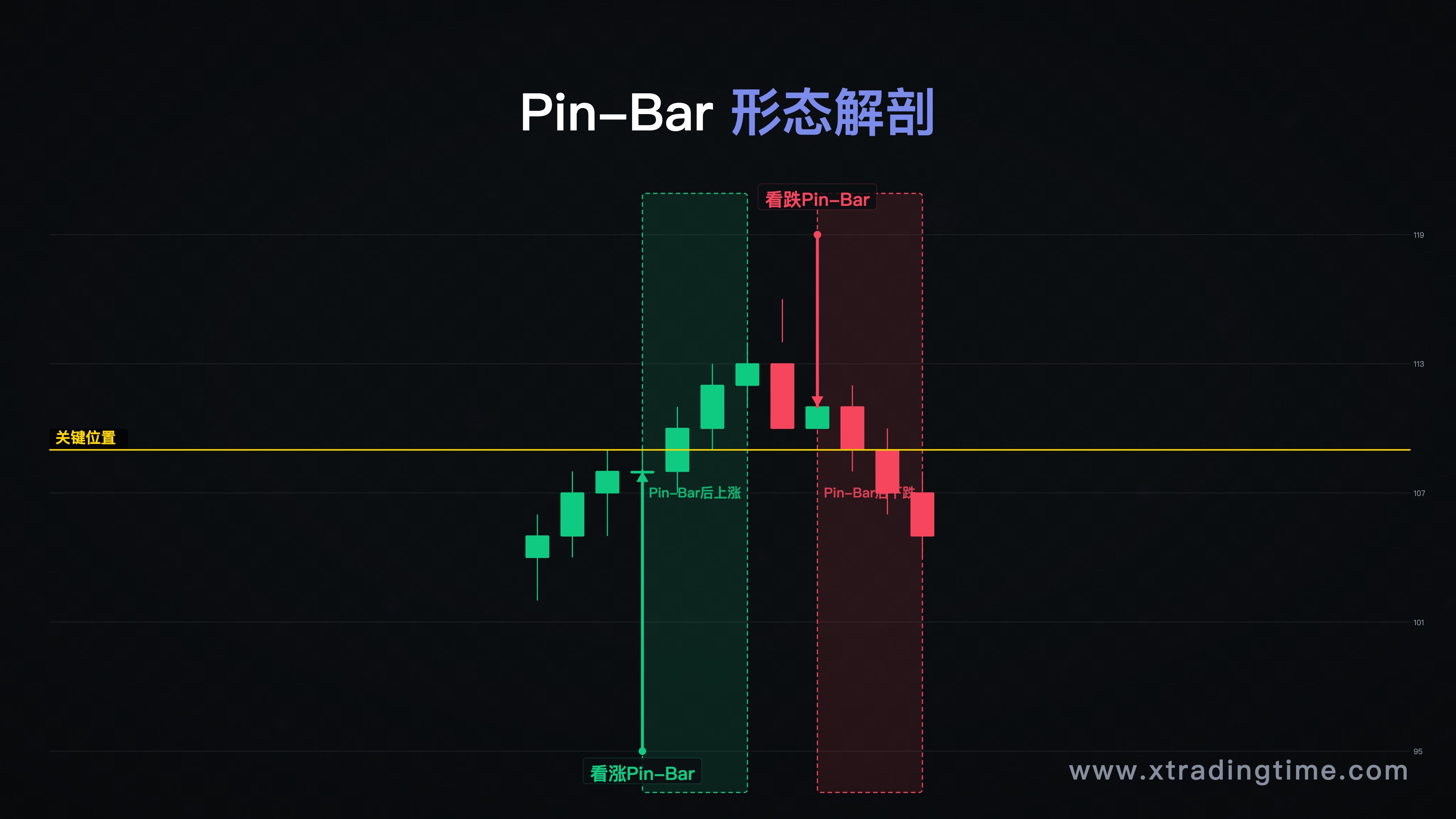 Pin-Bar形态识别示意图