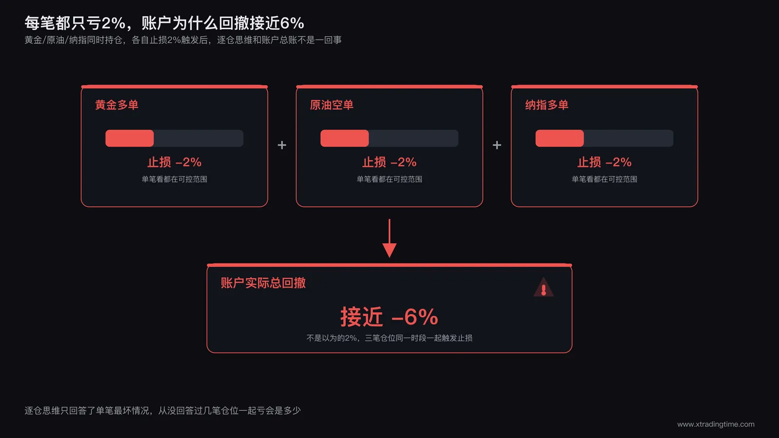 账户同时持有三个品种,各自止损2%触发后账户总回撤对比示意图