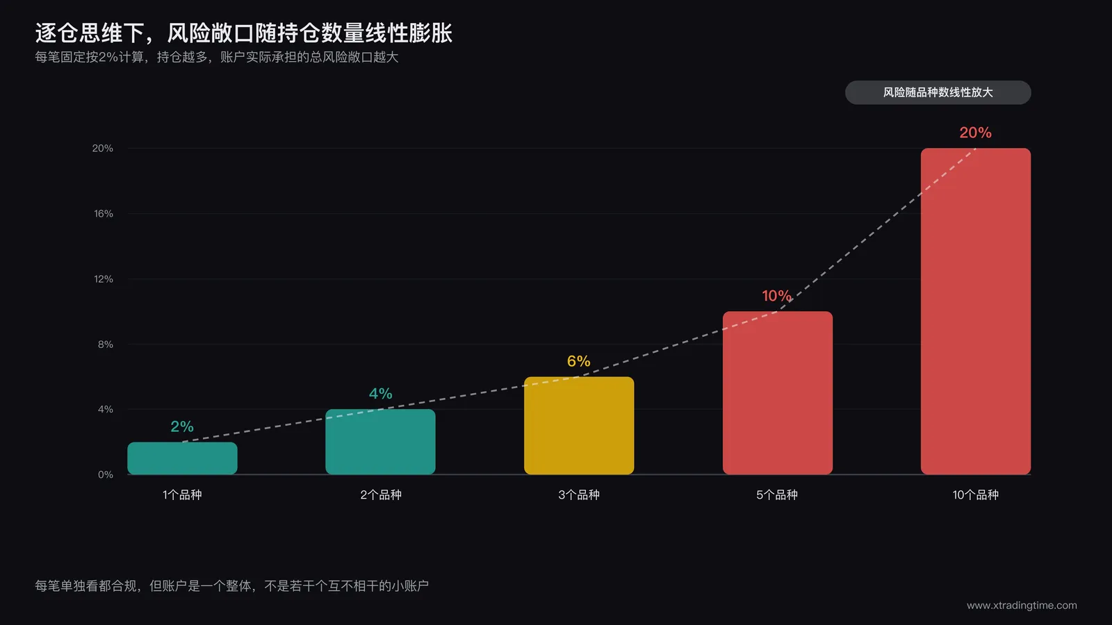 逐仓止损叠加导致总风险敞口随持仓数量线性放大示意图
