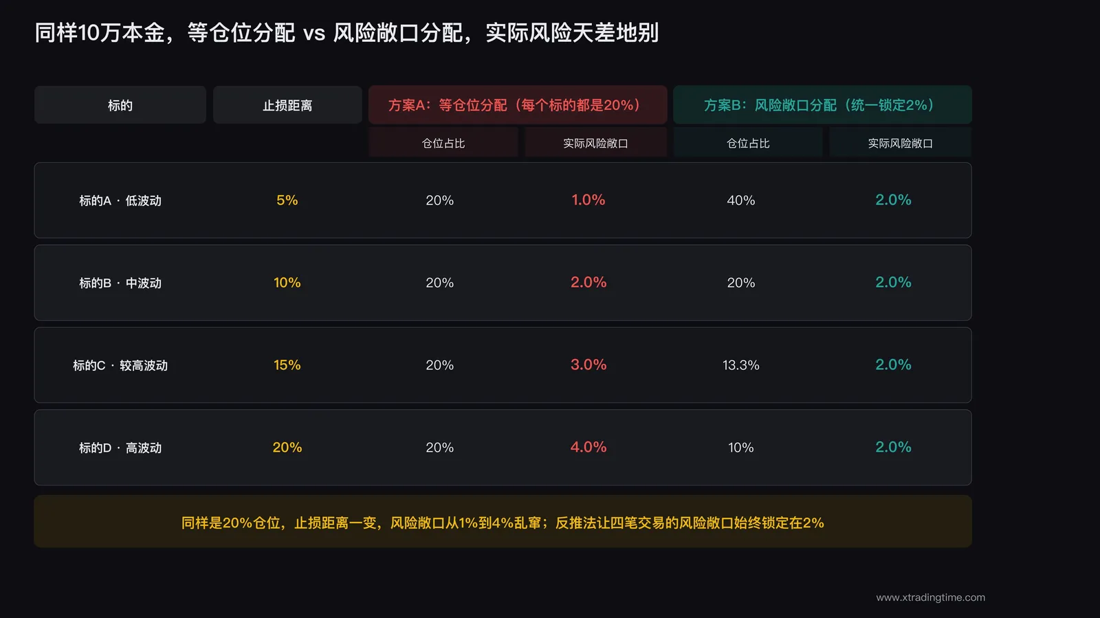 多标的组合仓位对照表:不同波动率标的的仓位大小与实际风险敞口对比