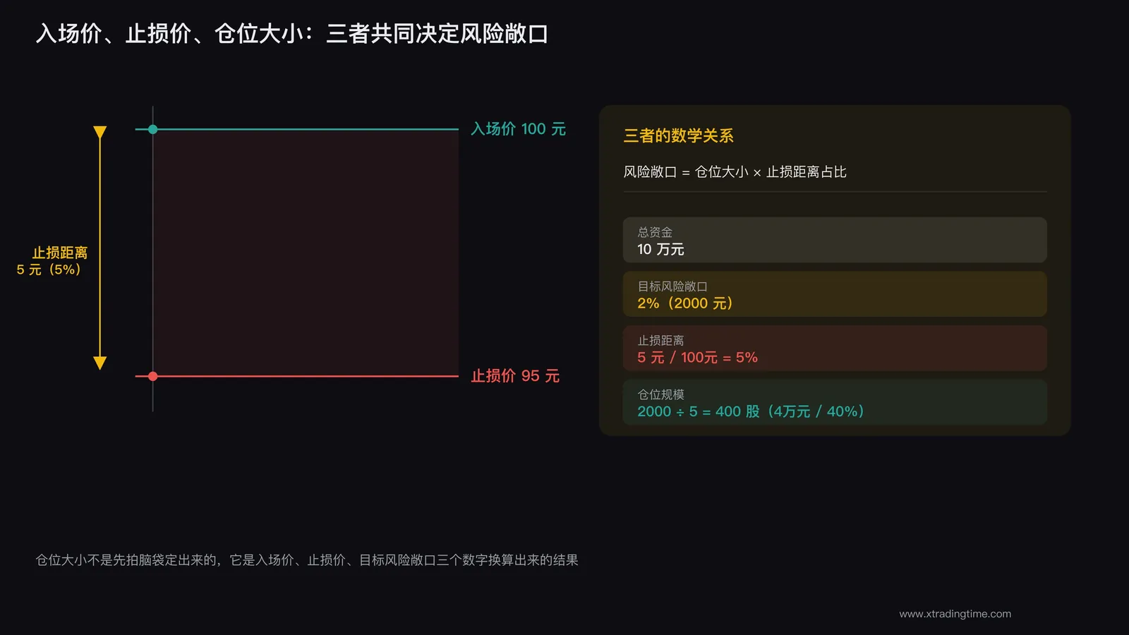 单笔交易风险敞口示意图:入场价、止损价、仓位大小三者的关系