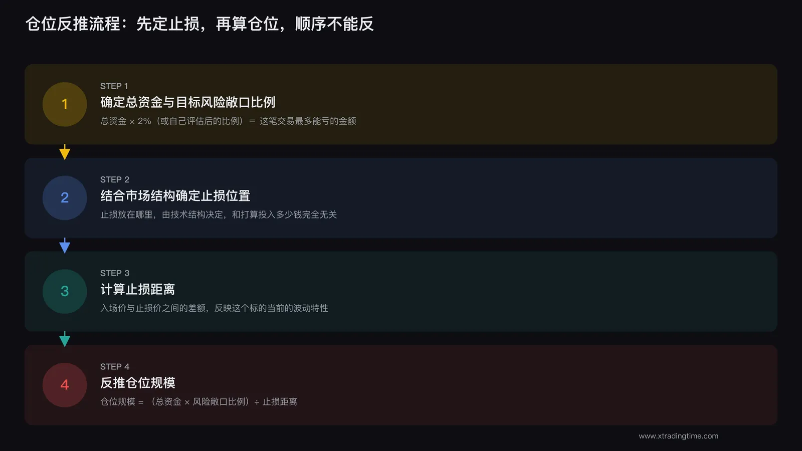 仓位反推流程图:从止损宽度倒推仓位大小的四个步骤