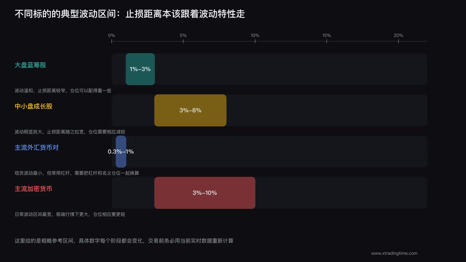 不同标的止损距离对比图:蓝筹股/成长股/外汇/加密货币的典型波动区间