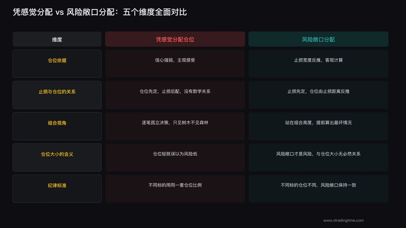 凭感觉分配vs风险敞口分配对照表:五个维度全面对比