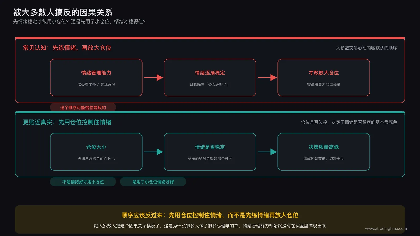 因果反转示意:仓位→情绪 vs 情绪→仓位两种因果链的对比