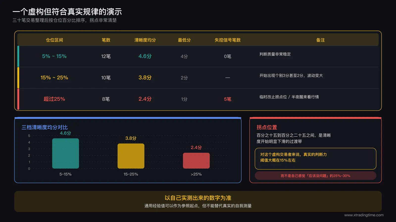 虚构演示:一个交易者30笔记录整理后呈现出的仓位与决策清晰度对照表
