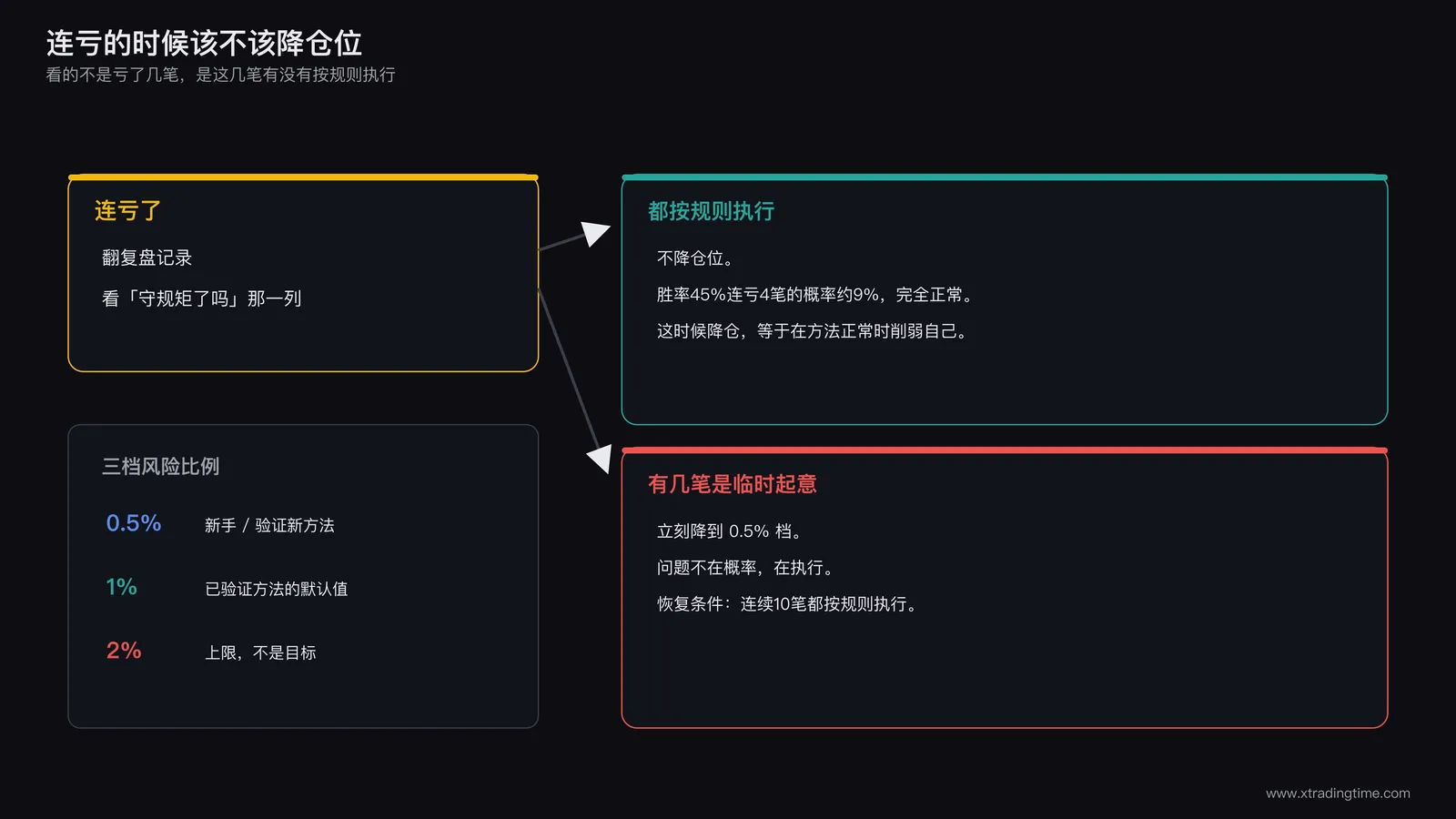 连亏时的处理决策树,按执行是否走样分流到维持仓位或降档,标注各自的恢复条件
