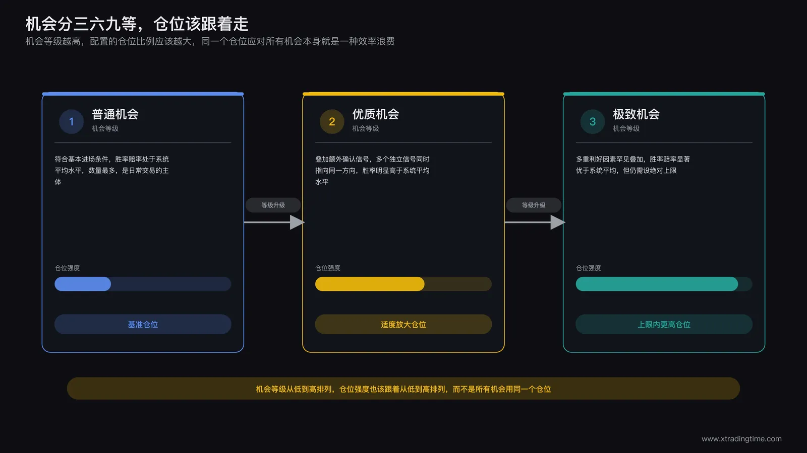 仓位三六九等示意：机会分为普通机会、优质机会、极致机会三个等级，每个等级对应不同的仓位区间，等级越高对应仓位越大