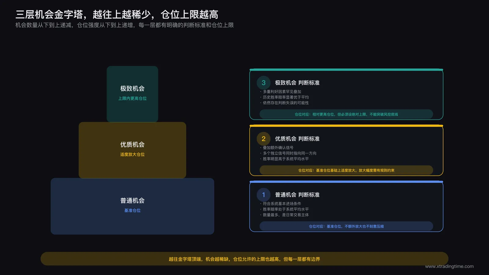 三层机会等级对应仓位区间图：普通机会对应基准仓位、优质机会对应适度放大仓位、极致机会对应上限内的更高仓位，标注每层判断标准