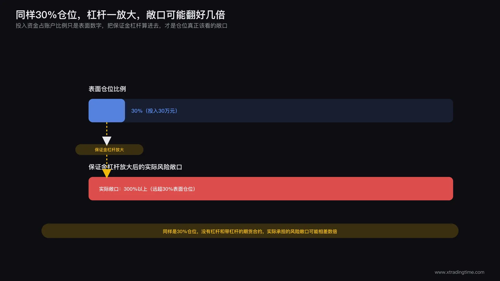 100万本金30%仓位案例示意：表面仓位比例30%看似保守，因期货保证金杠杆放大后实际敞口可能相当于账户总资金的数倍