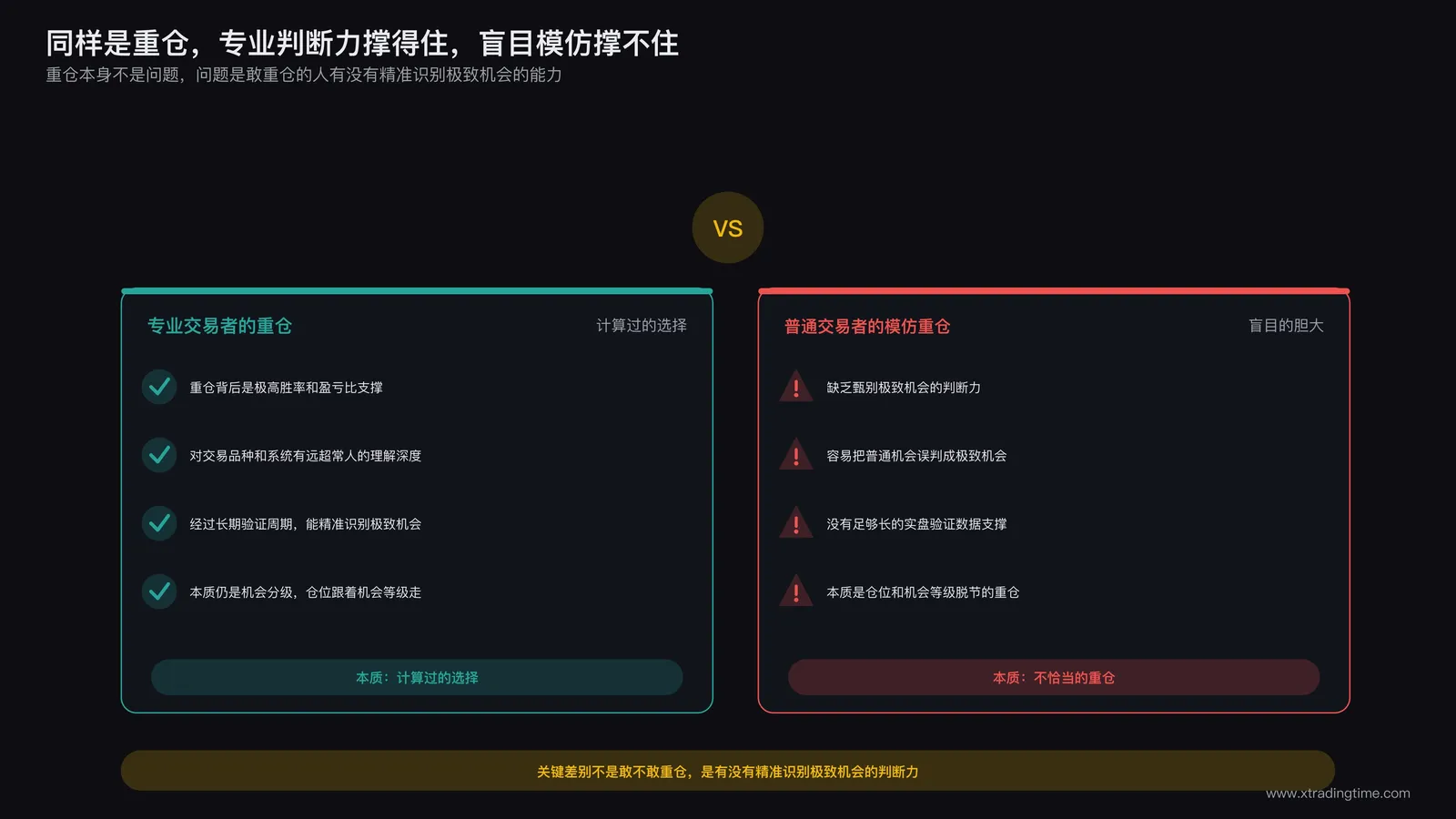 重仓适用性判断示意：知名交易者重仓背后是高胜率高确定性的判断力支撑，普通交易者盲目模仿重仓容易把普通机会误判为极致机会