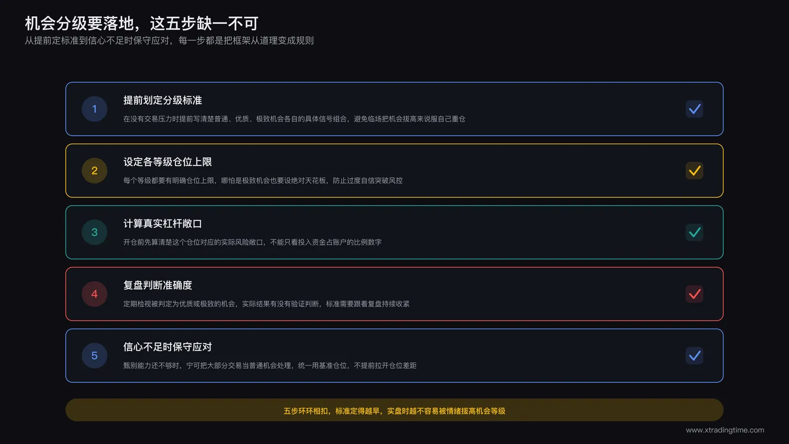 机会分级落地五步骤：提前划定分级标准、设定各等级仓位上限、计算真实杠杆敞口、复盘判断准确度、信心不足时保守应对