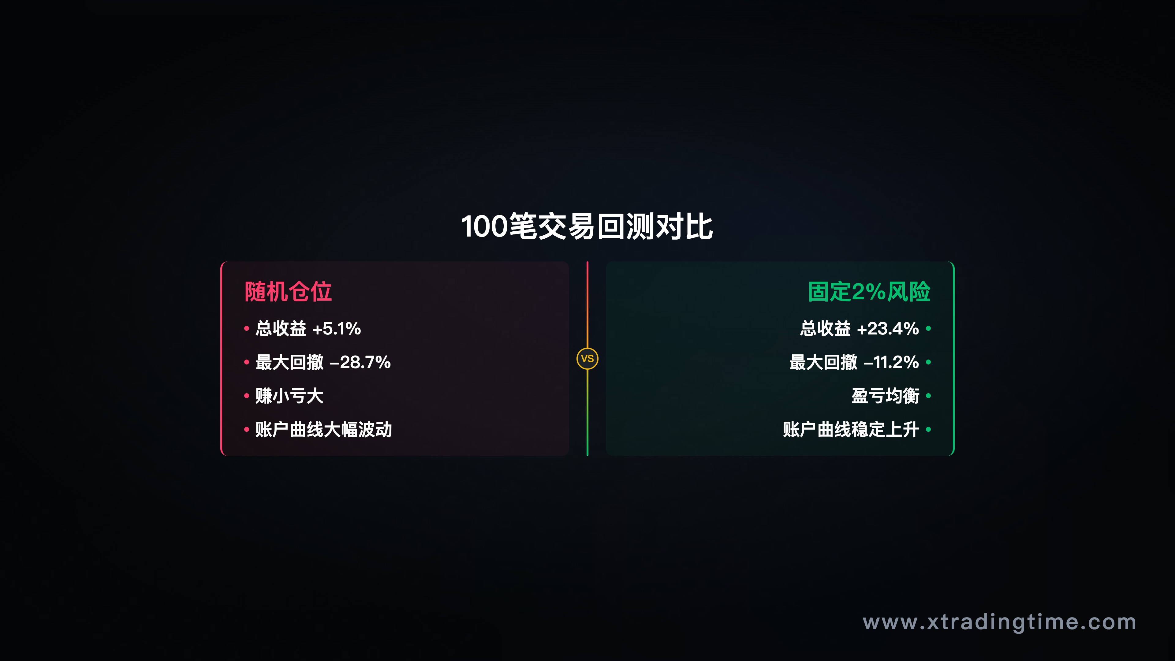 图5：固定2%风险 vs 随机仓位，100笔交易对比