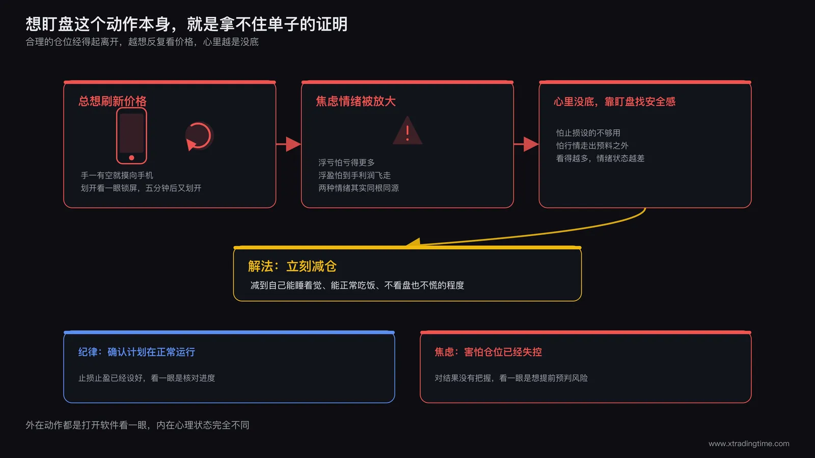 想盯盘的行为和拿不住单子之间的因果关系示意图,一边是频繁刷新价格的手机图标,一边是被放大的焦虑情绪,箭头指向减仓动作