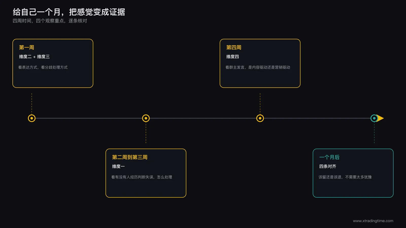 用一个月观察期检验社群质量的时间线示意