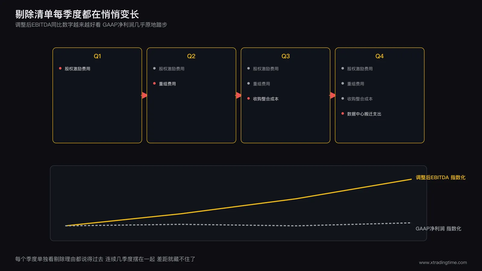 非GAAP口径蠕变示意图:四个季度调整后EBITDA的剔除项目清单逐季变化,虽然名称不变但计算口径持续调整,同比数字因此被人为改善