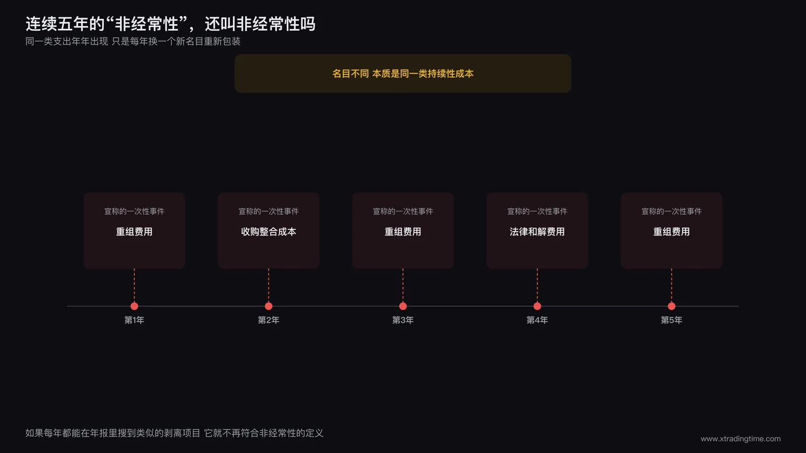 pro-forma剥离逻辑漏洞示意图:一条时间轴标出连续五年被冠以非经常性支出名义剥离的项目,揭示这类支出实际每年都在发生