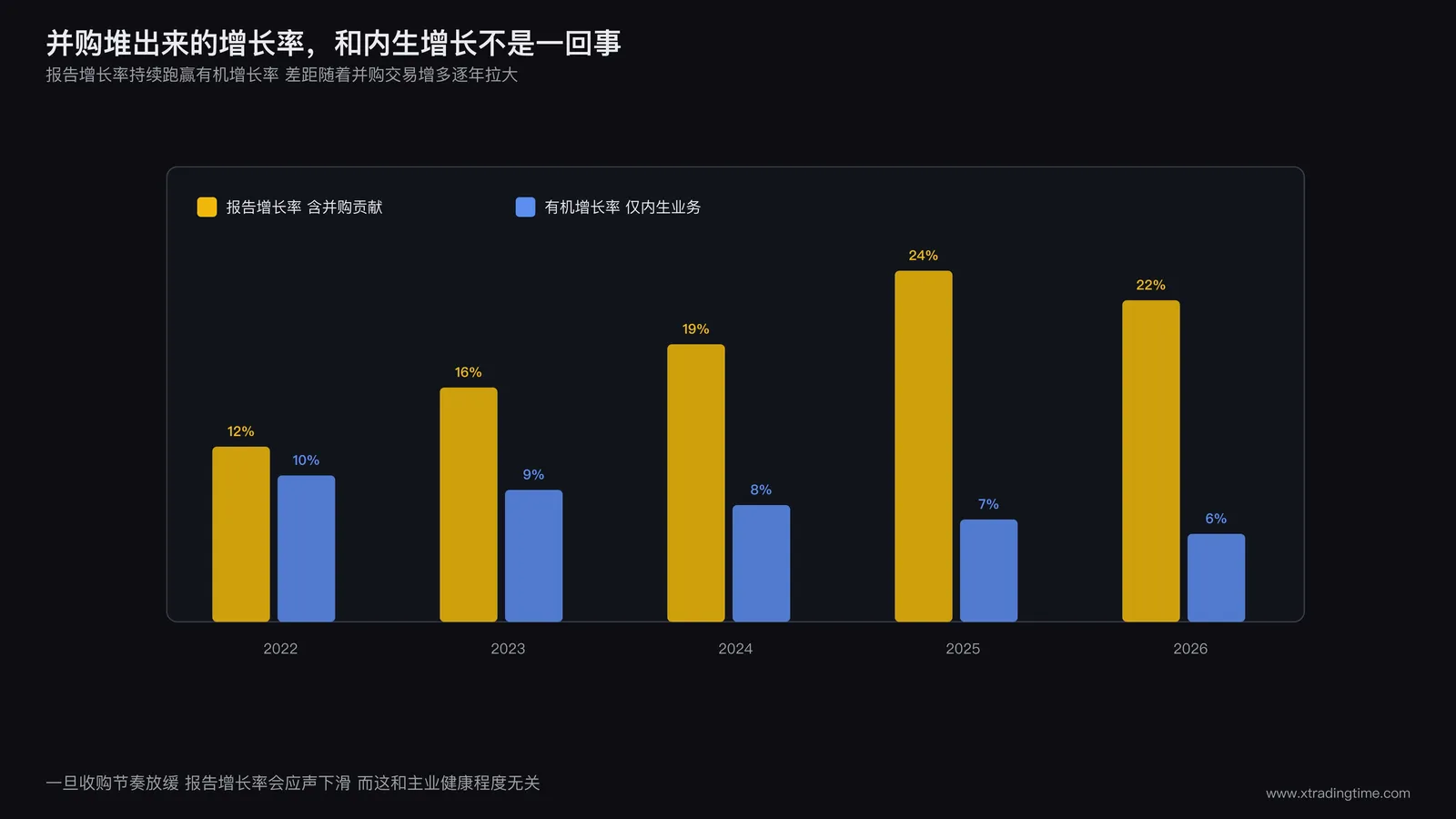 有机增长与报告增长差距扩大示意图:柱状图展示连续多年报告增长率持续高于有机增长率,且随并购交易增多缺口逐年拉大