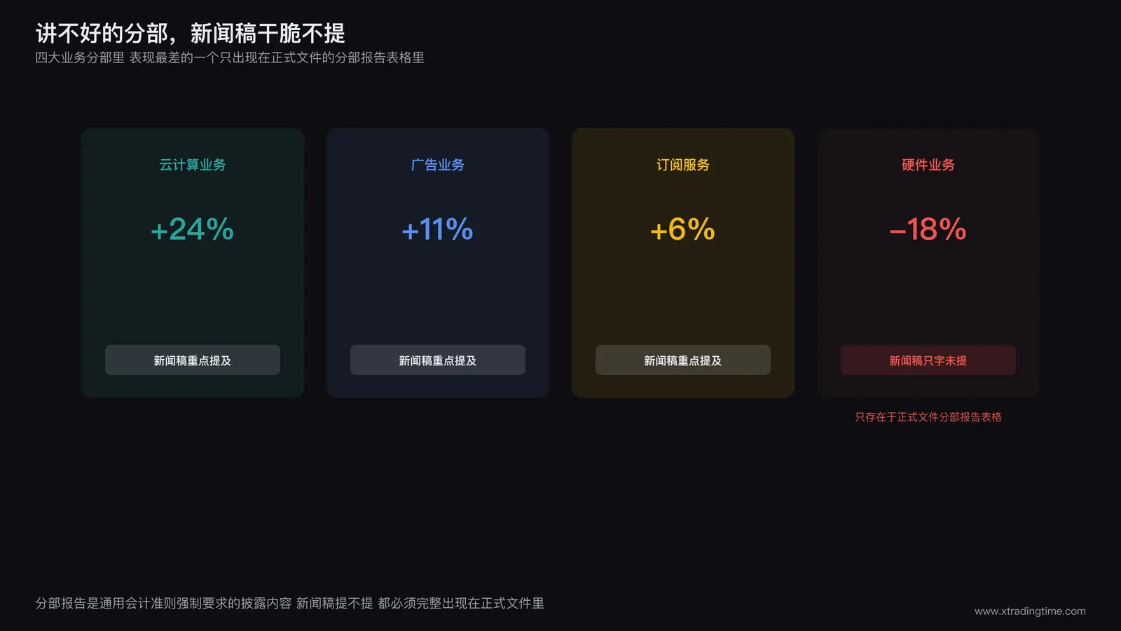 新闻稿选择性沉默示意图:公司业务由多个分部构成,新闻稿只突出宣传表现最好的分部,表现最差的分部只能在正式文件的分部报告里查到完整数据