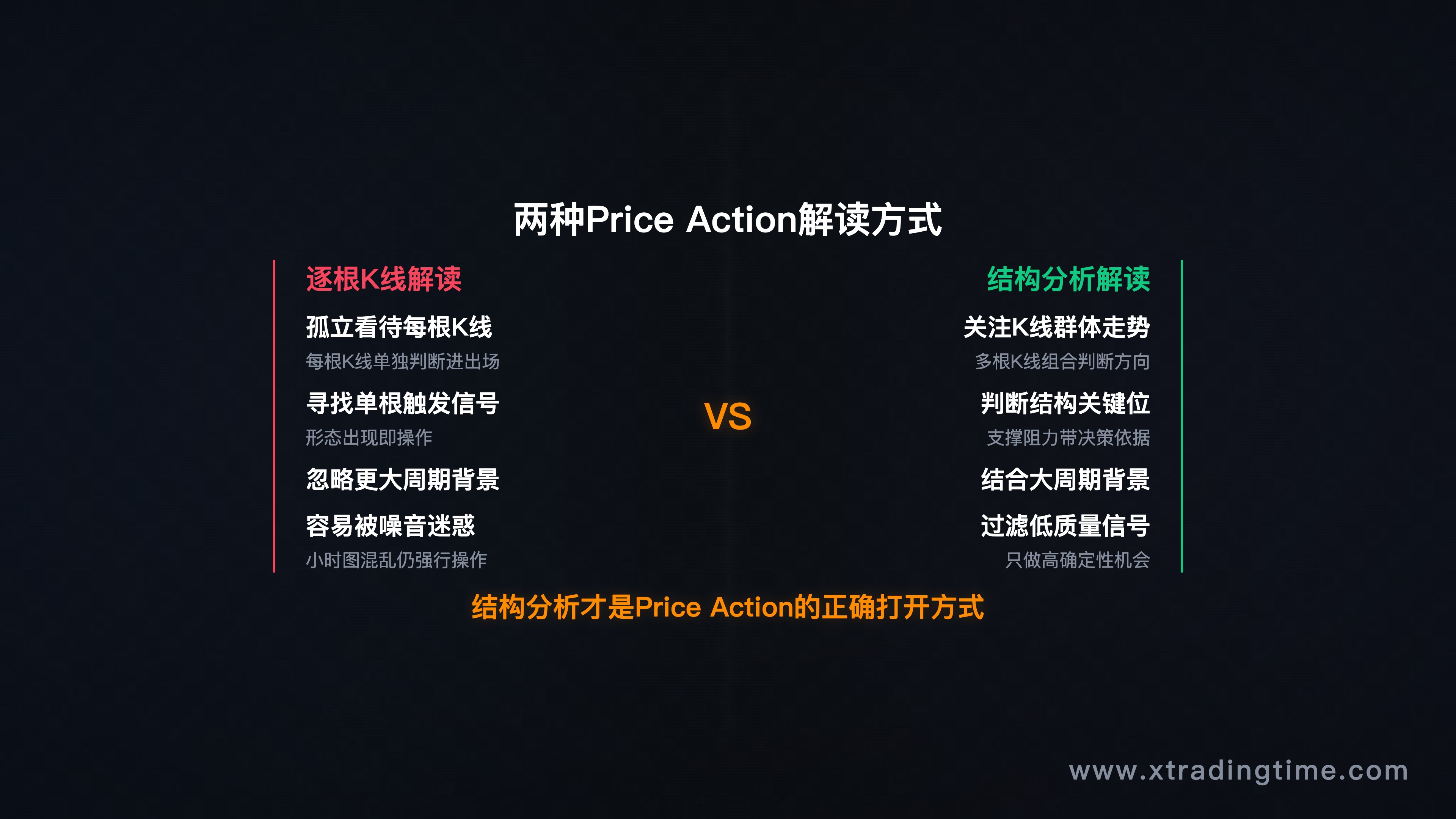 逐根K线 vs 结构分析对比示意图