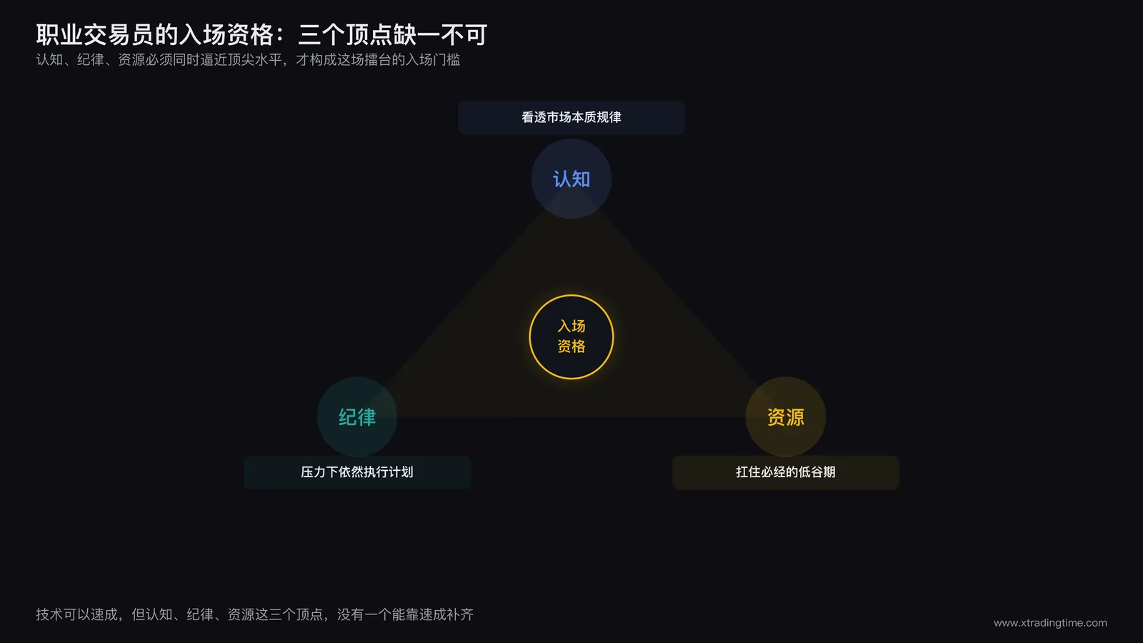 职业交易员门槛示意图,展示认知纪律资源三项能力同时达到顶尖水平才构成入场资格的三角结构