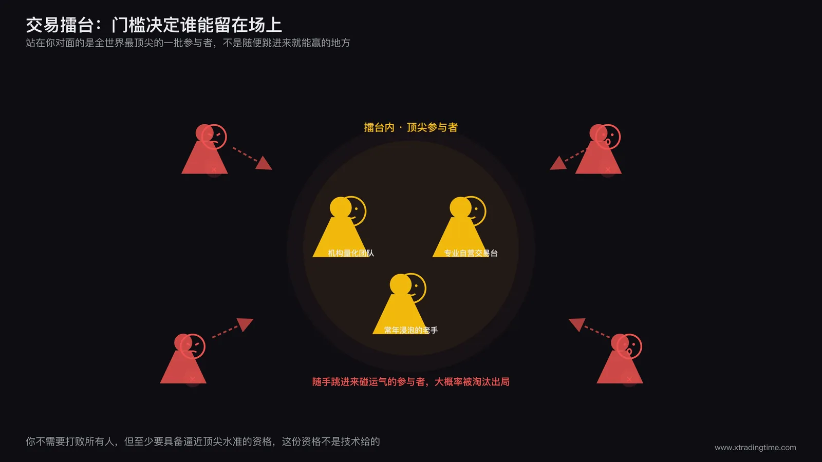 交易擂台示意图,展示认知纪律资源三项能力构成的入场门槛与随手参与者被淘汰的对比结构