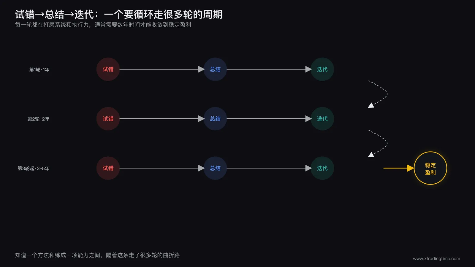 交易成长周期示意图,展示试错总结迭代三个阶段循环往复最终收敛到稳定盈利所需的数年时间跨度