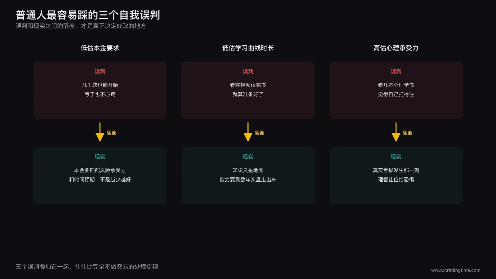 三个自我误判对比示意图,展示低估本金要求低估学习曲线时长高估心理承受力三类误判与现实之间的落差